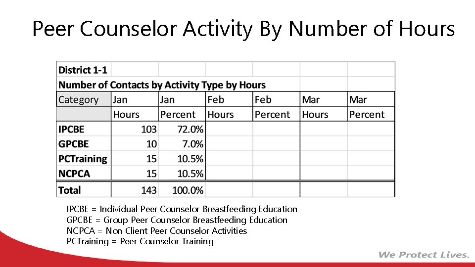 Peer Counselor Activity By Number of Hours IPCBE = Individual Peer Counselor Breastfeeding Education