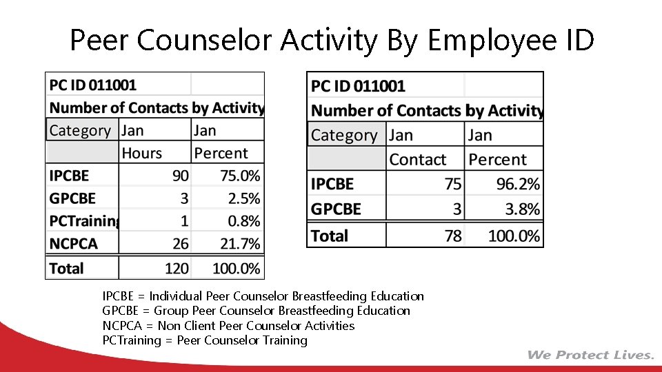 Peer Counselor Activity By Employee ID IPCBE = Individual Peer Counselor Breastfeeding Education GPCBE Peer Counselor Activity By Employee ID IPCBE = Individual Peer Counselor Breastfeeding Education GPCBE