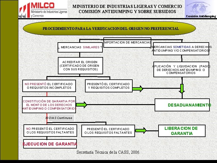 MINISTERIO DE INDUSTRIAS LIGERAS Y COMERCIO COMISIÓN ANTIDUMPING Y SOBRE SUBSIDIOS Comisión Antidumping PROCEDIMIENTO