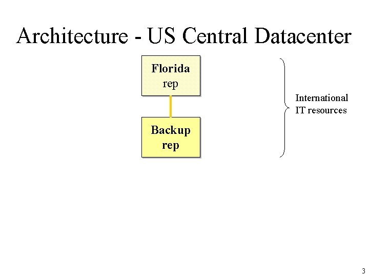 Architecture - US Central Datacenter Florida rep International IT resources Backup rep 3 