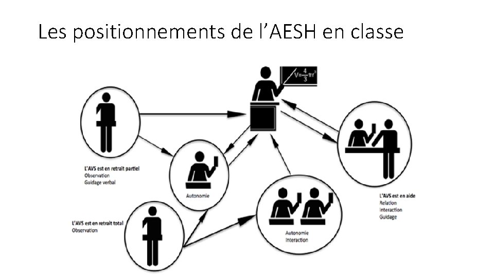 Les positionnements de l’AESH en classe 