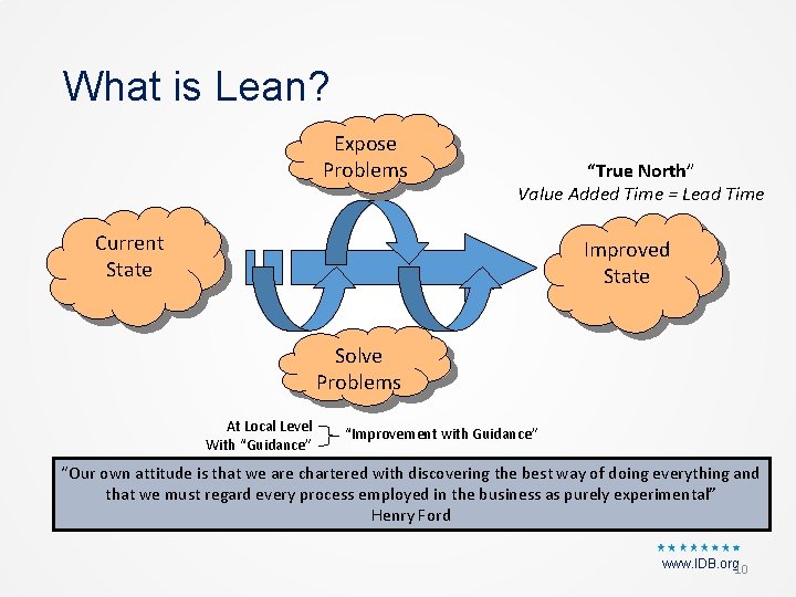 What is Lean? Expose Problems “True North” Value Added Time = Lead Time Current