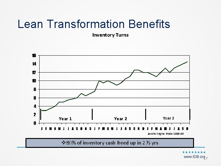 Lean Transformation Benefits Inventory Turns Year 1 Year 2 Year 3 Jacobs Engine Brake