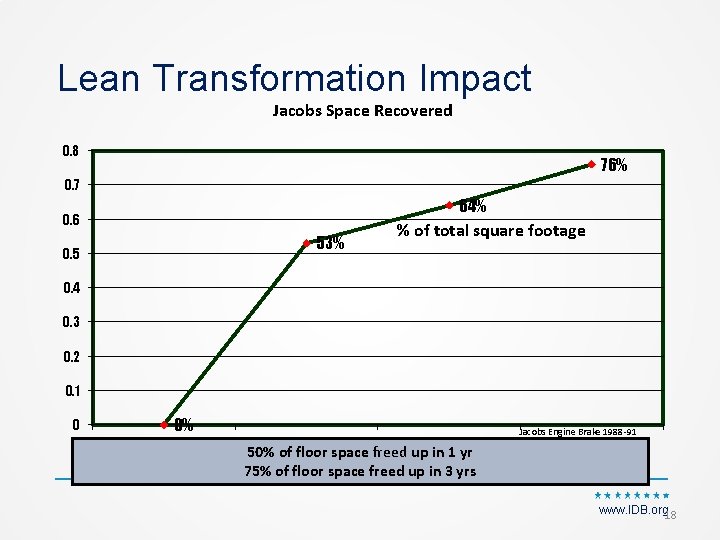 Lean Transformation Impact Jacobs Space Recovered 0. 8 76% 0. 7 64% 0. 6