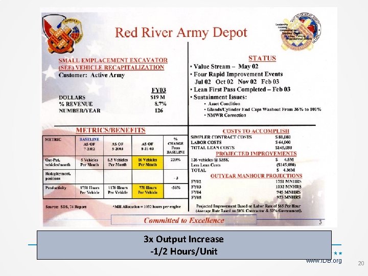 3 x Output Increase -1/2 Hours/Unit www. IDB. org 20 
