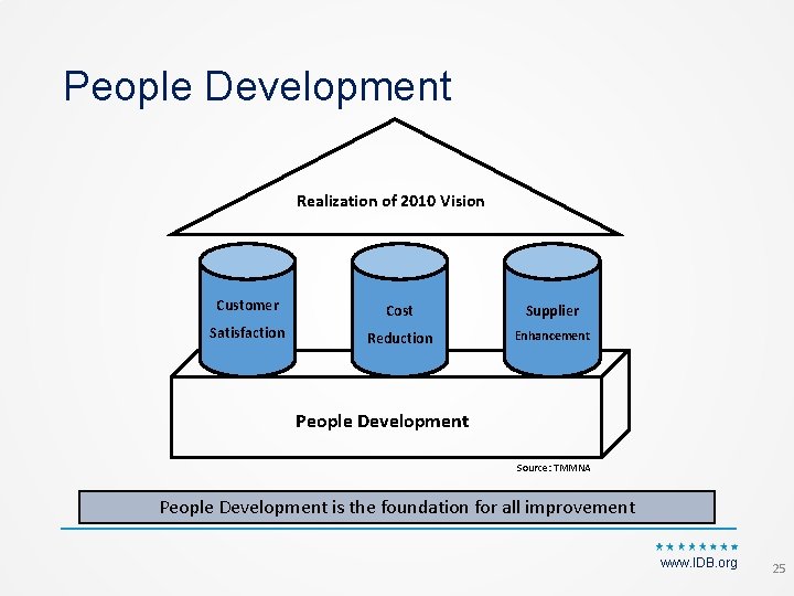 People Development Realization of 2010 Vision Customer Cost Supplier Satisfaction Reduction Enhancement People Development