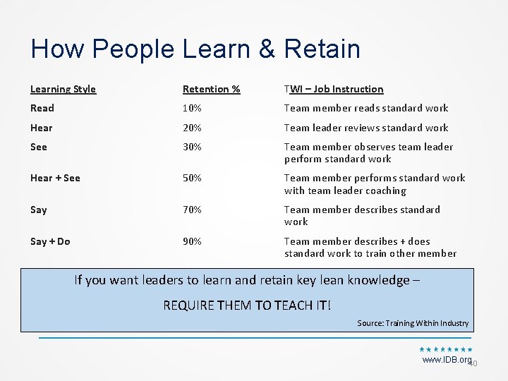 How People Learn & Retain Learning Style Retention % TWI – Job Instruction Read