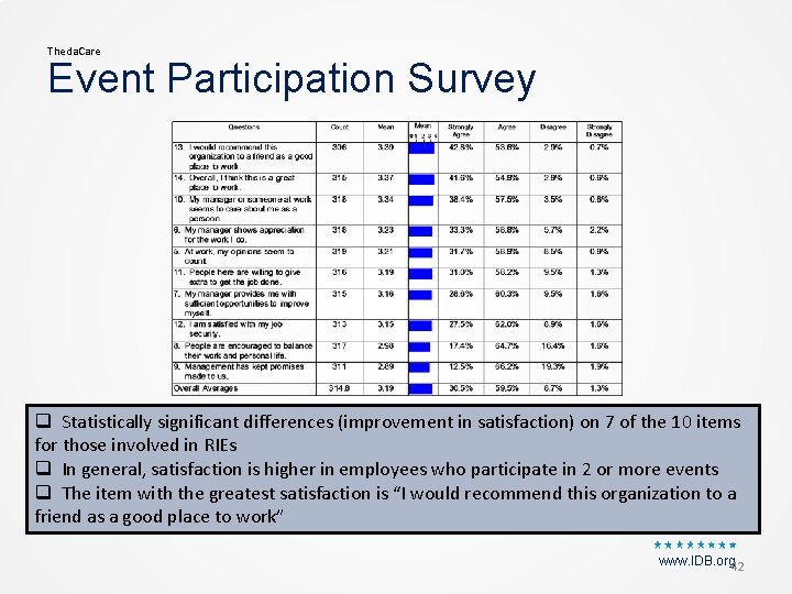 Theda. Care Event Participation Survey q Statistically significant differences (improvement in satisfaction) on 7