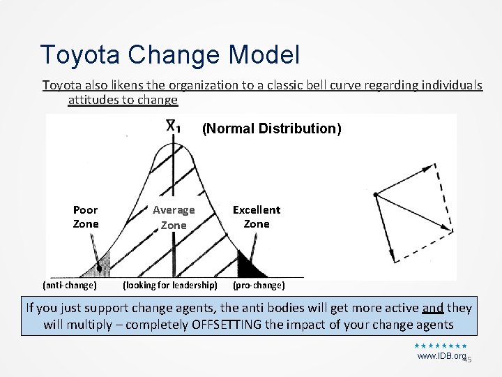 Toyota Change Model Toyota also likens the organization to a classic bell curve regarding