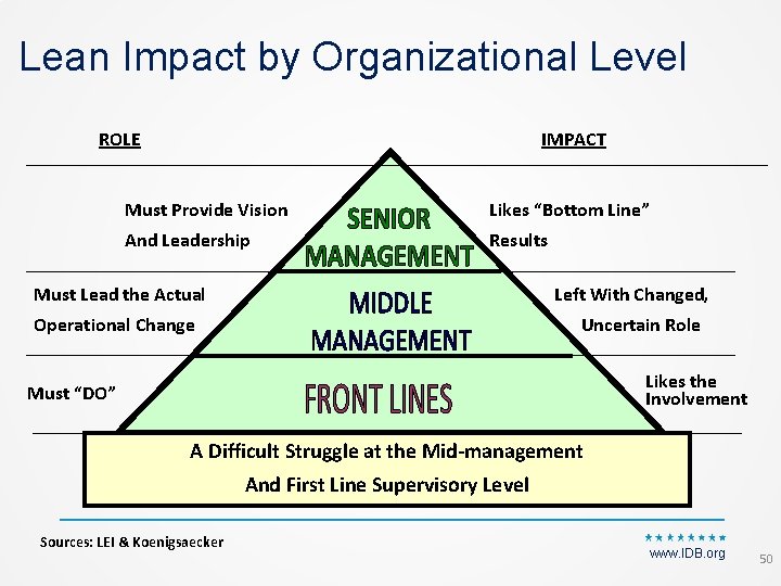Lean Impact by Organizational Level ROLE IMPACT Must Provide Vision Likes “Bottom Line” And