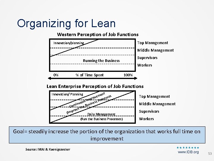 Organizing for Lean Western Perception of Job Functions Top Management Innovation/planning Middle Management Supervisors