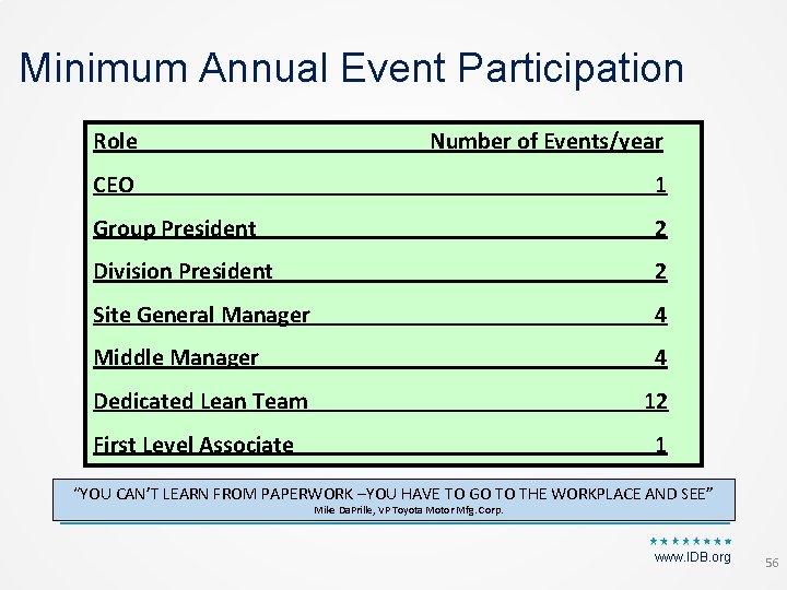Minimum Annual Event Participation Role Number of Events/year CEO 1 Group President 2 Division