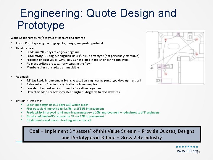 Engineering: Quote Design and Prototype Watlow: manufacturer/designer of heaters and controls • Focus: Prototype