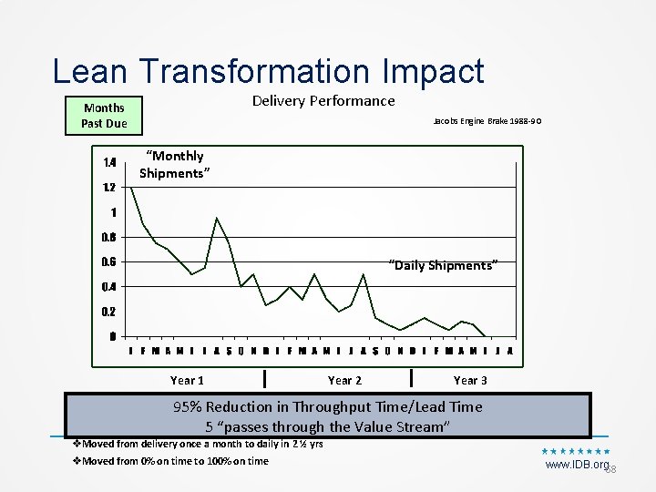 Lean Transformation Impact Delivery Performance Months Past Due Jacobs Engine Brake 1988‐ 90 “Monthly