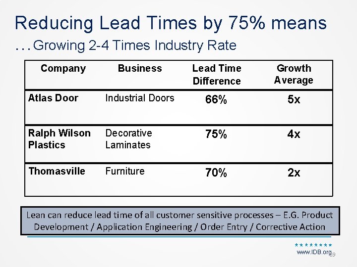 Reducing Lead Times by 75% means …Growing 2 -4 Times Industry Rate Company Business