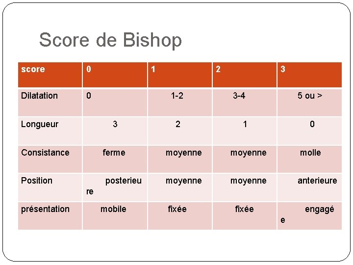 Score de Bishop score 0 1 2 3 Dilatation 0 1 -2 3 -4