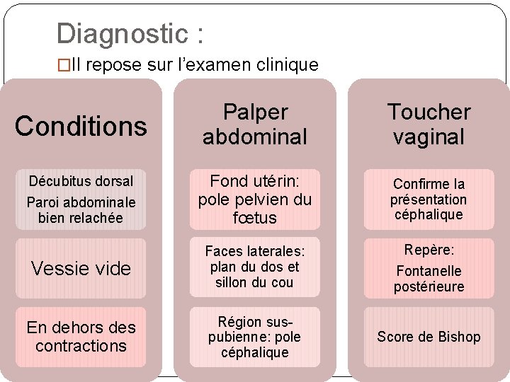 Diagnostic : �Il repose sur l’examen clinique Conditions Palper abdominal Toucher vaginal Décubitus dorsal