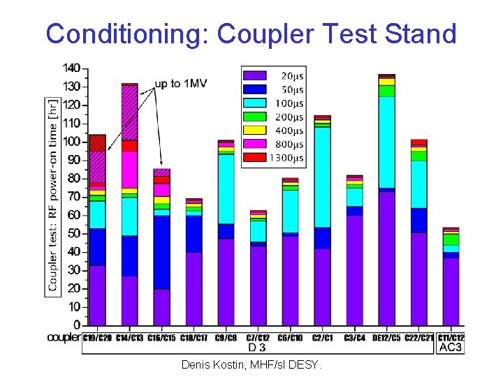 Conditioning: Coupler Test Stand Denis Kostin, MHF/sl DESY. 