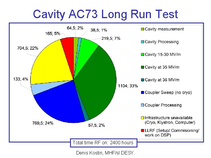 Cavity AC 73 Long Run Test Total time RF on: 2400 hours Denis Kostin,