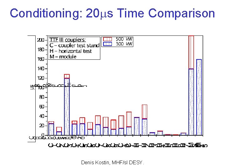 Conditioning: 20 ms Time Comparison Denis Kostin, MHF/sl DESY. 