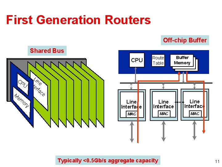 First Generation Routers Off-chip Buffer Shared Bus CPU CP M Route Table Buffer Memory