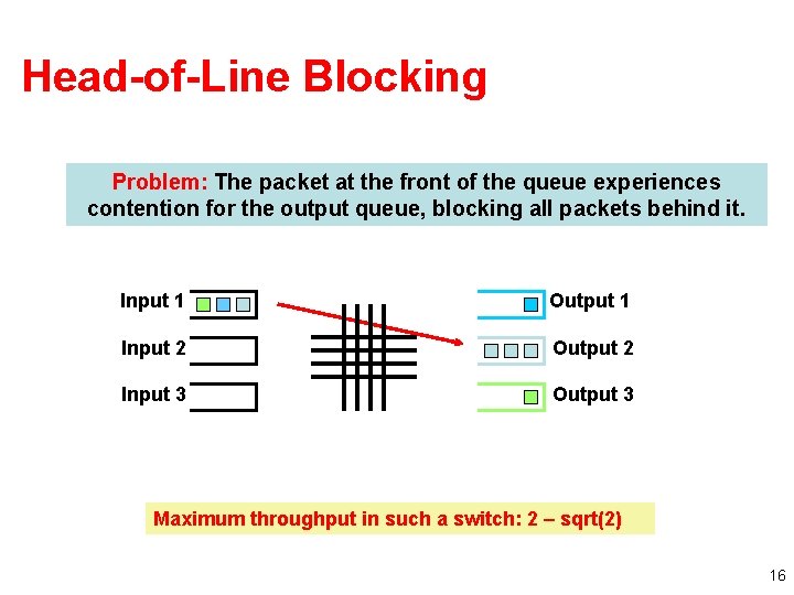 Head-of-Line Blocking Problem: The packet at the front of the queue experiences contention for