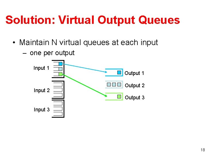 Solution: Virtual Output Queues • Maintain N virtual queues at each input – one