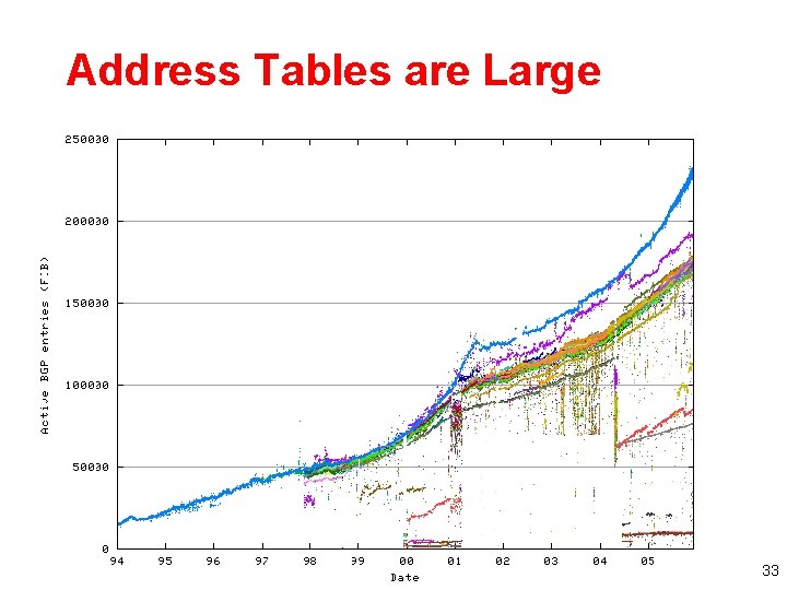 Address Tables are Large 33 