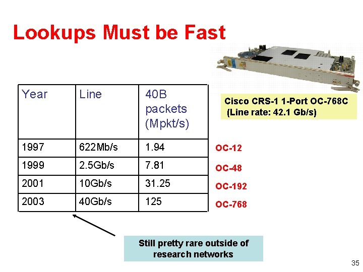 Lookups Must be Fast Year Line 40 B packets (Mpkt/s) 1997 622 Mb/s 1.