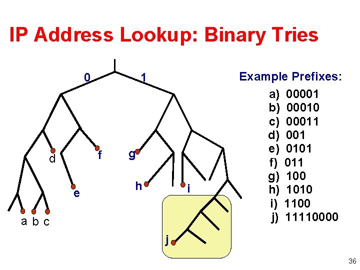 IP Address Lookup: Binary Tries 0 1 f d e g h i abc