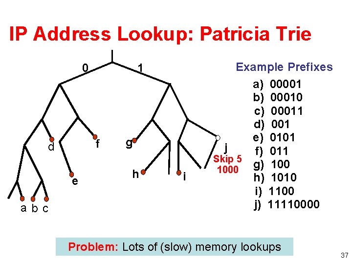 IP Address Lookup: Patricia Trie 0 f d e abc 1 g h i