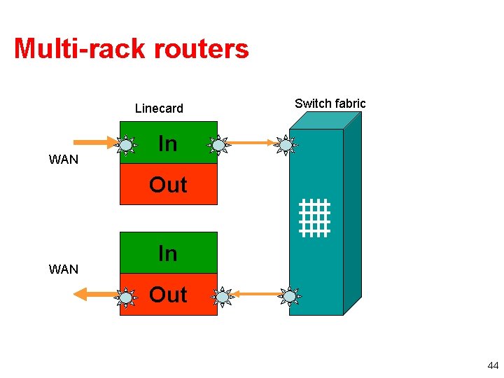 Multi-rack routers Linecard WAN Switch fabric In Out WAN In Out 44 