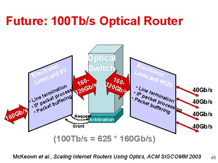 Future: 100 Tb/s Optical Router Optical Switch ic n o r ct rd #1