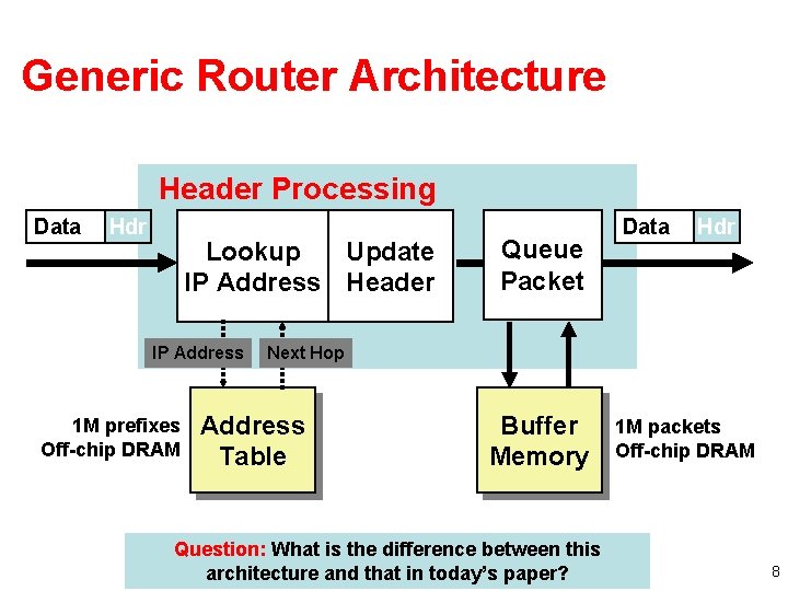 Generic Router Architecture Header Processing Data Hdr Lookup Update IP Address Header IP Address