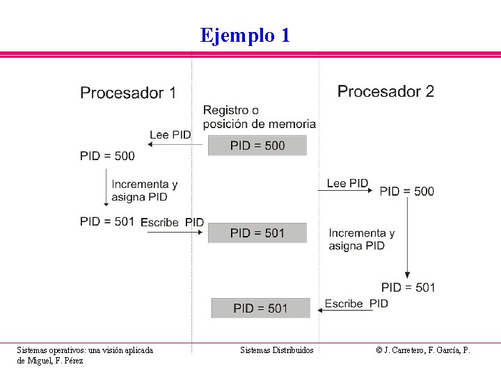 Ejemplo 1 Sistemas operativos: una visión aplicada de Miguel, F. Pérez Sistemas Distribuidos © Ejemplo 1 Sistemas operativos: una visión aplicada de Miguel, F. Pérez Sistemas Distribuidos ©