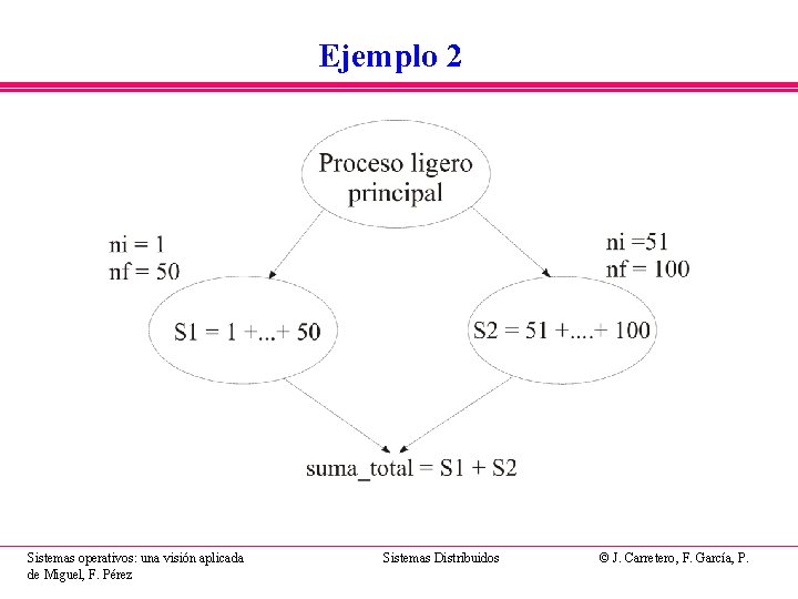Ejemplo 2 Sistemas operativos: una visión aplicada de Miguel, F. Pérez Sistemas Distribuidos © Ejemplo 2 Sistemas operativos: una visión aplicada de Miguel, F. Pérez Sistemas Distribuidos ©