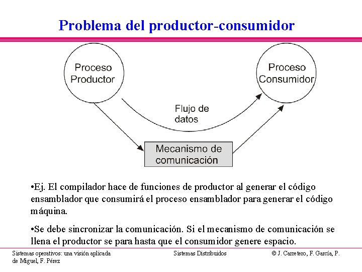 Problema del productor-consumidor • Ej. El compilador hace de funciones de productor al generar Problema del productor-consumidor • Ej. El compilador hace de funciones de productor al generar