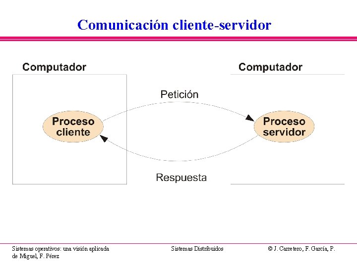 Comunicación cliente-servidor Sistemas operativos: una visión aplicada de Miguel, F. Pérez Sistemas Distribuidos © Comunicación cliente-servidor Sistemas operativos: una visión aplicada de Miguel, F. Pérez Sistemas Distribuidos ©