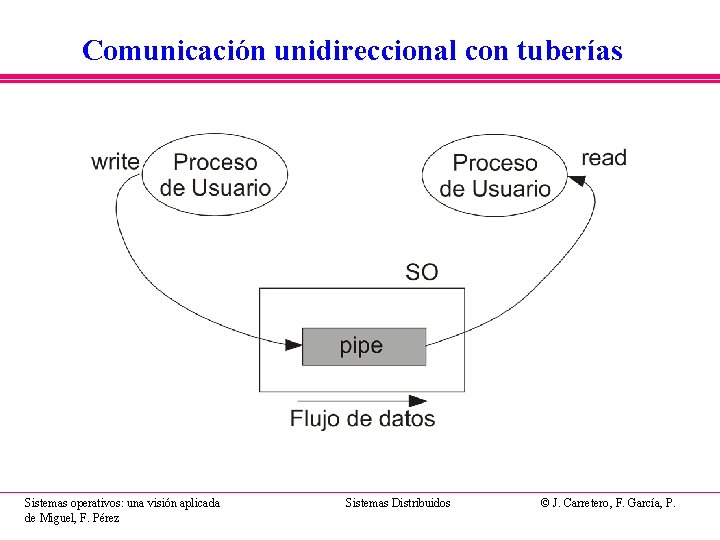 Comunicación unidireccional con tuberías Sistemas operativos: una visión aplicada de Miguel, F. Pérez Sistemas Comunicación unidireccional con tuberías Sistemas operativos: una visión aplicada de Miguel, F. Pérez Sistemas