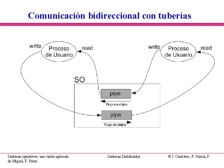 Comunicación bidireccional con tuberías Sistemas operativos: una visión aplicada de Miguel, F. Pérez Sistemas Comunicación bidireccional con tuberías Sistemas operativos: una visión aplicada de Miguel, F. Pérez Sistemas