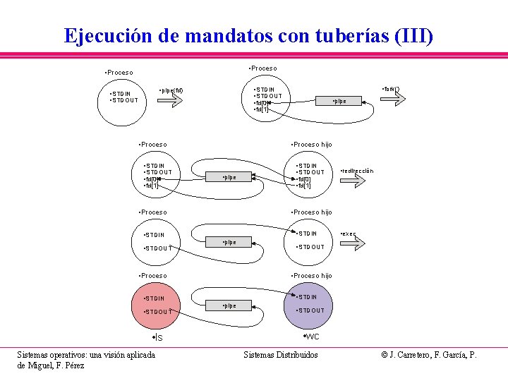 Ejecución de mandatos con tuberías (III) • Proceso • STDIN • STDOUT • fd[0]