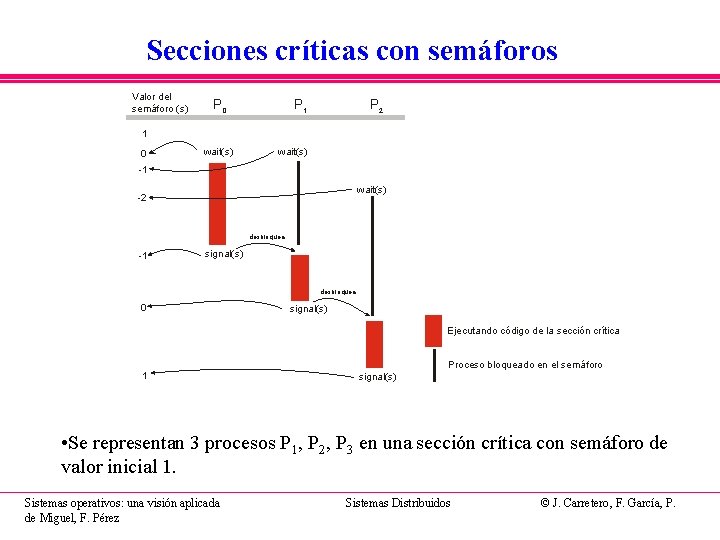 Secciones críticas con semáforos Valor del semáforo (s) P 0 P 1 P 2 Secciones críticas con semáforos Valor del semáforo (s) P 0 P 1 P 2