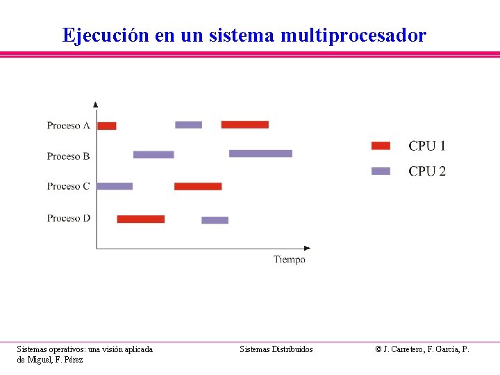 Ejecución en un sistema multiprocesador Sistemas operativos: una visión aplicada de Miguel, F. Pérez Ejecución en un sistema multiprocesador Sistemas operativos: una visión aplicada de Miguel, F. Pérez
