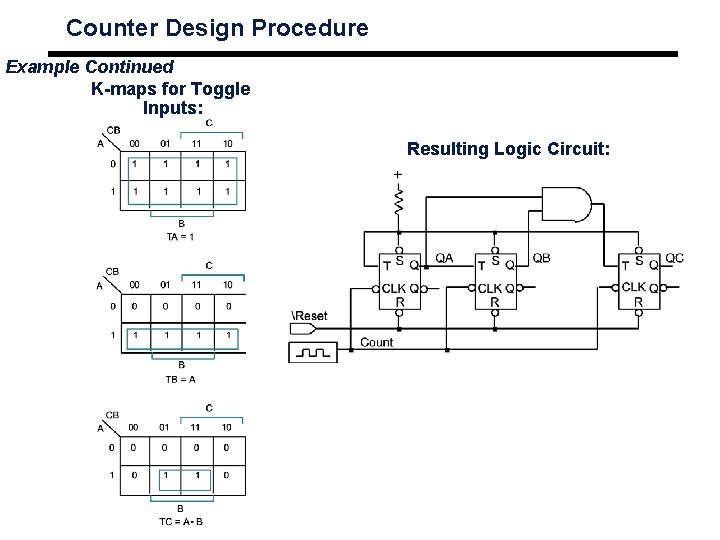 Counter Design Procedure Example Continued K-maps for Toggle Inputs: Resulting Logic Circuit: 
