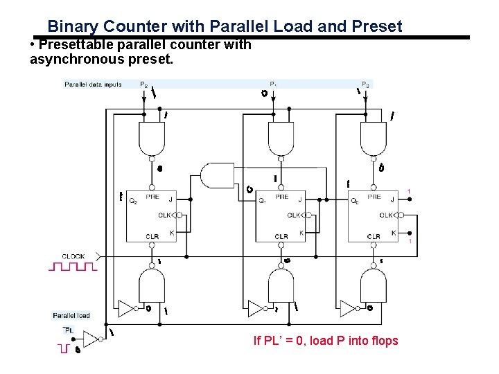 Binary Counter with Parallel Load and Preset • Presettable parallel counter with asynchronous preset.