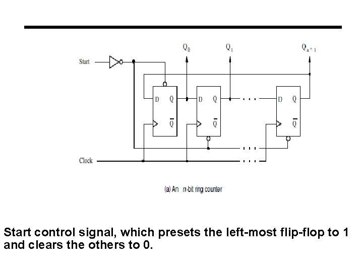 Start control signal, which presets the left-most flip-flop to 1 and clears the others