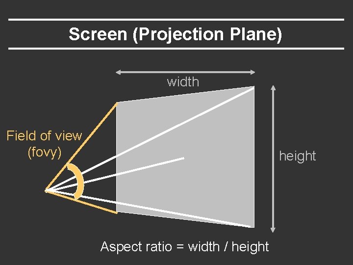 Screen (Projection Plane) width Field of view (fovy) height Aspect ratio = width /