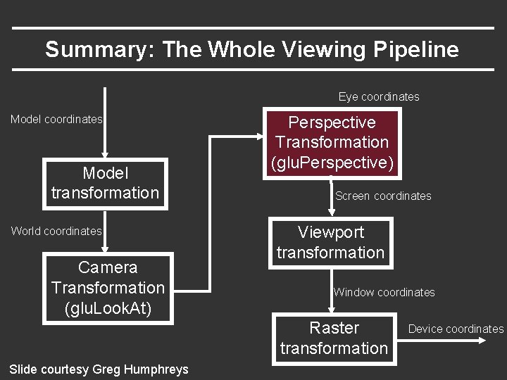 Summary: The Whole Viewing Pipeline Eye coordinates Model transformation World coordinates Camera Transformation (glu.