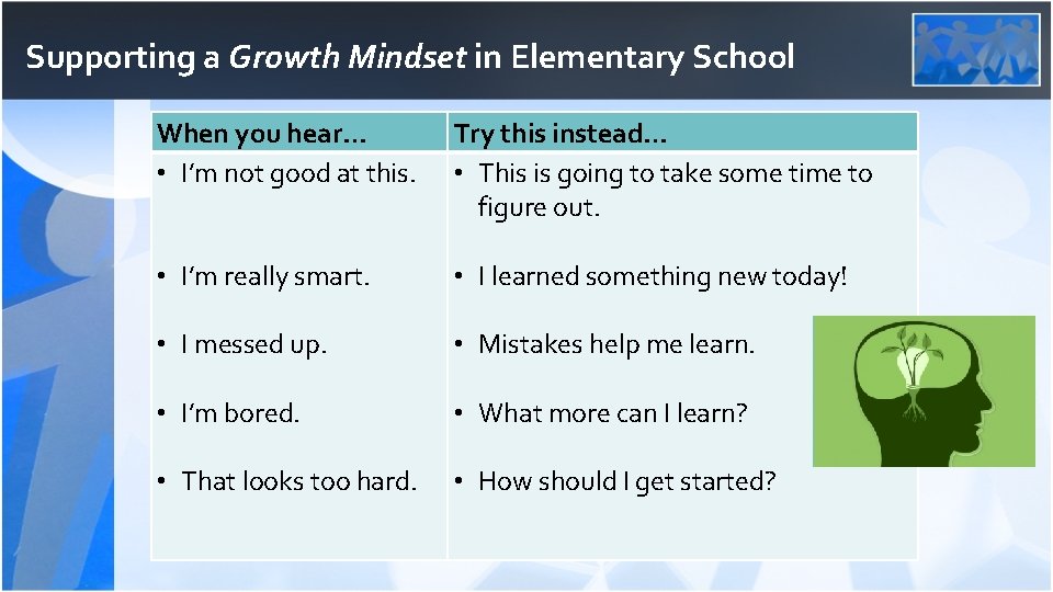 Supporting a Growth Mindset in Elementary School When you hear… • I’m not good