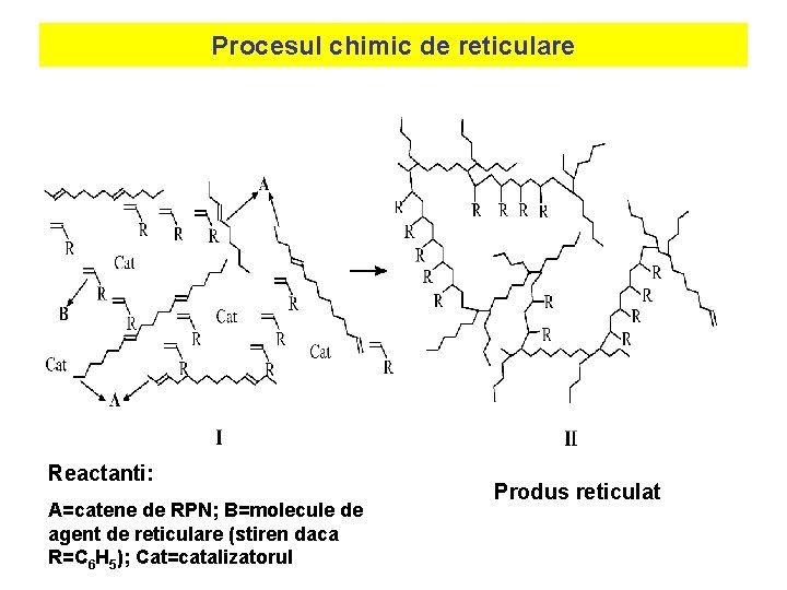 Procesul chimic de reticulare Reactanti: A=catene de RPN; B=molecule de agent de reticulare (stiren